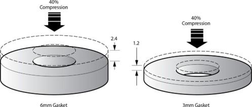 Accommodating Flange Deviation Gaskets