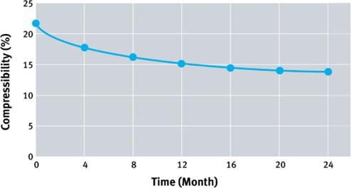 Gasket Compressibility change over time