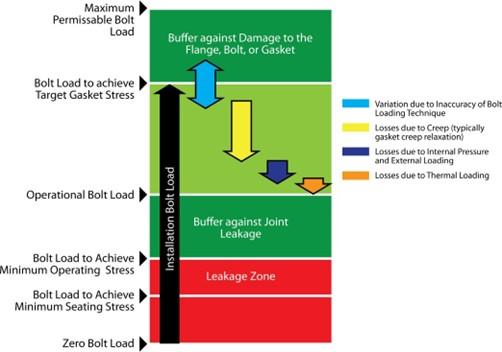 Acceptable Assembly Bolt Stress