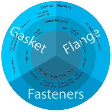 Gasket flange fasteners