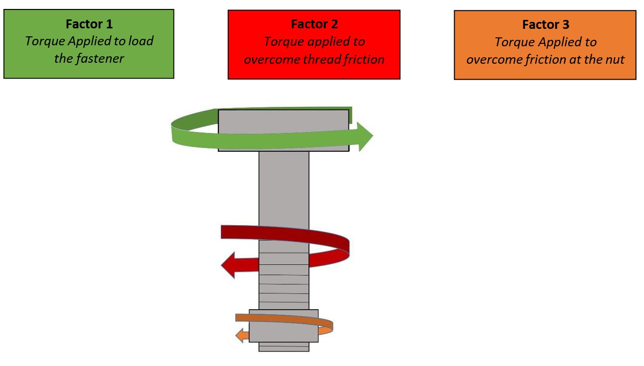 Torque & Friction Loss